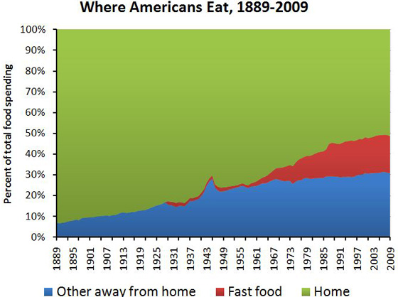 Потребление нездоровой пищи в США 