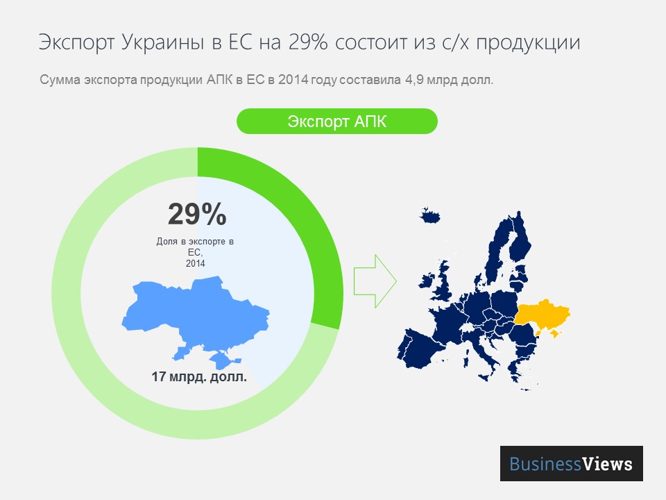 єкспорт Украины в ЕС на 29% процентов состоит из с/х продукции