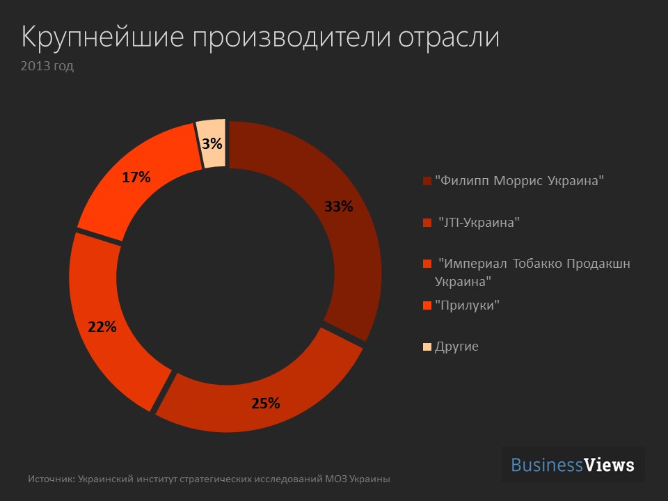 крупнейшие производители сигарет в Украине