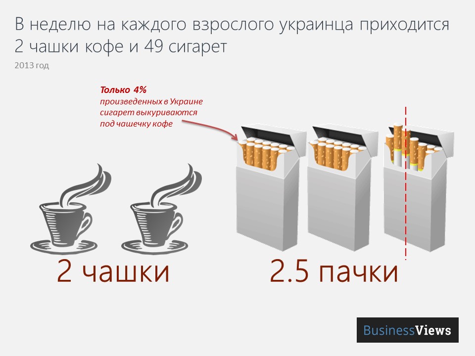 weekly consumption of coffee and cigarettes at a Ukrainian