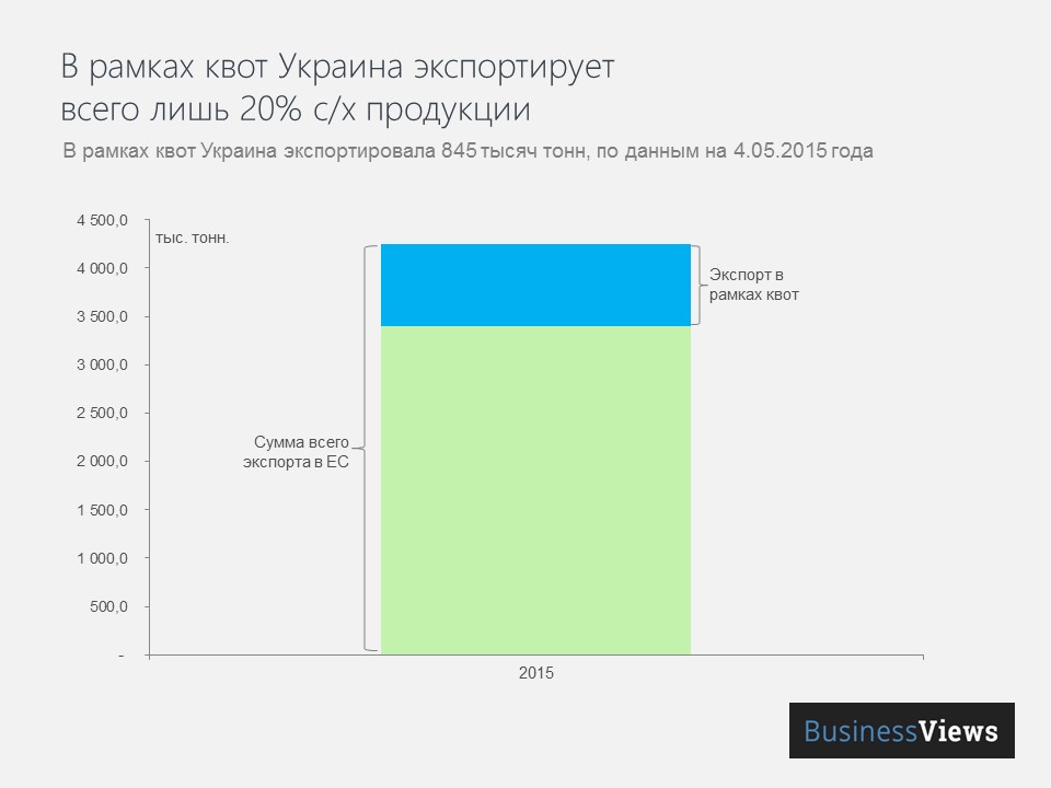В рамках квот Украина экспортирует 20% с/х продукции