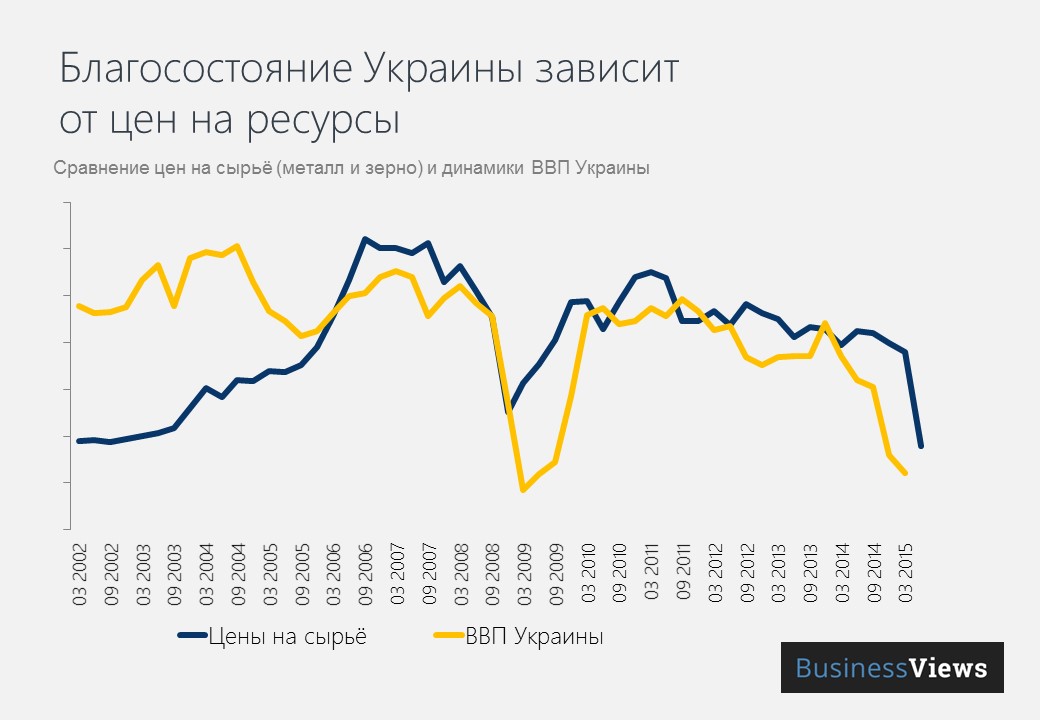 Сравнение цен на сырье и ввп Украины 