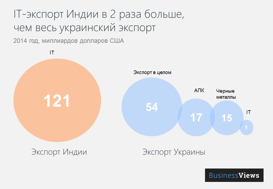 ИТ-экспорт Инжии в два раза больше, чем весь украинский экспорт 