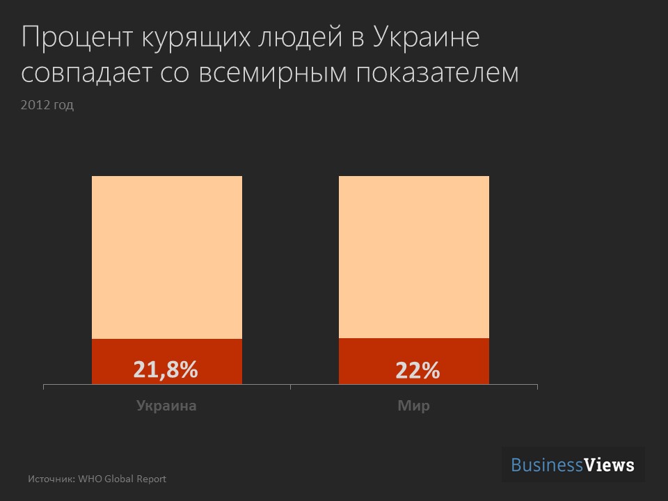 процент курящих в Украине и мире