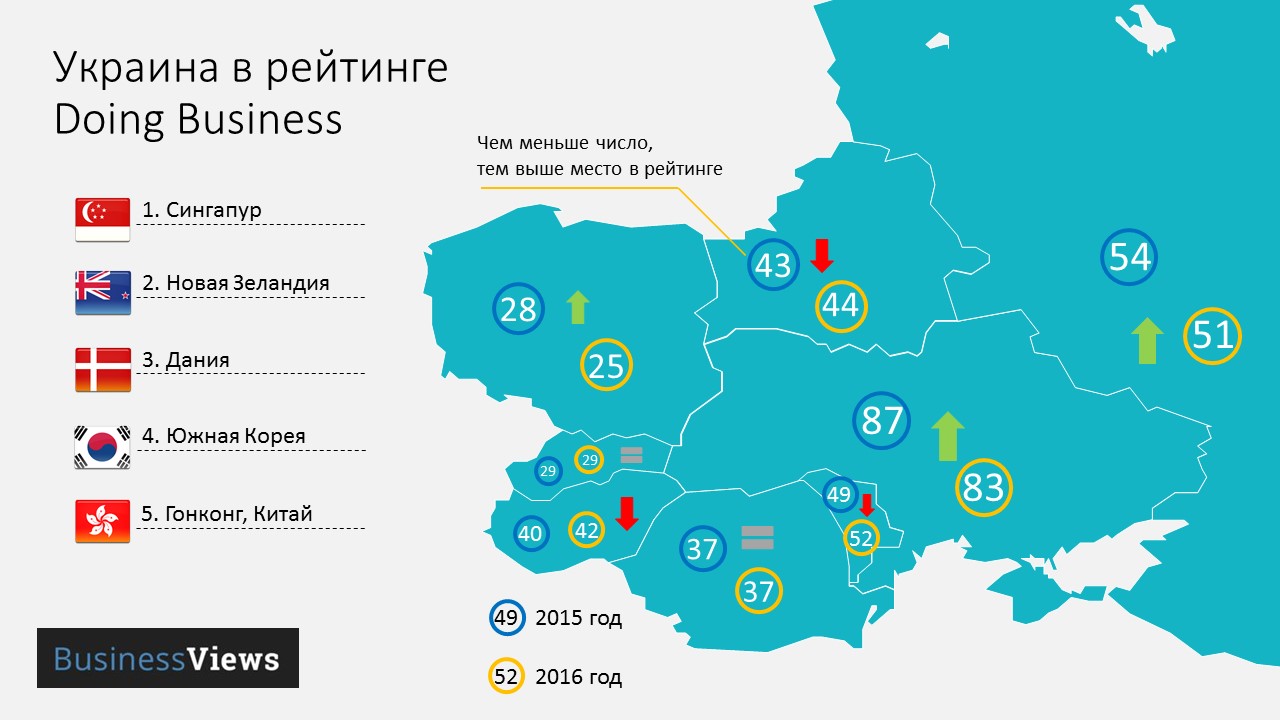 Украина в рейтинге Doing Business