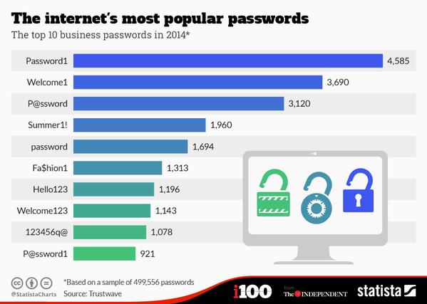 Самые популярные пароли в интернете