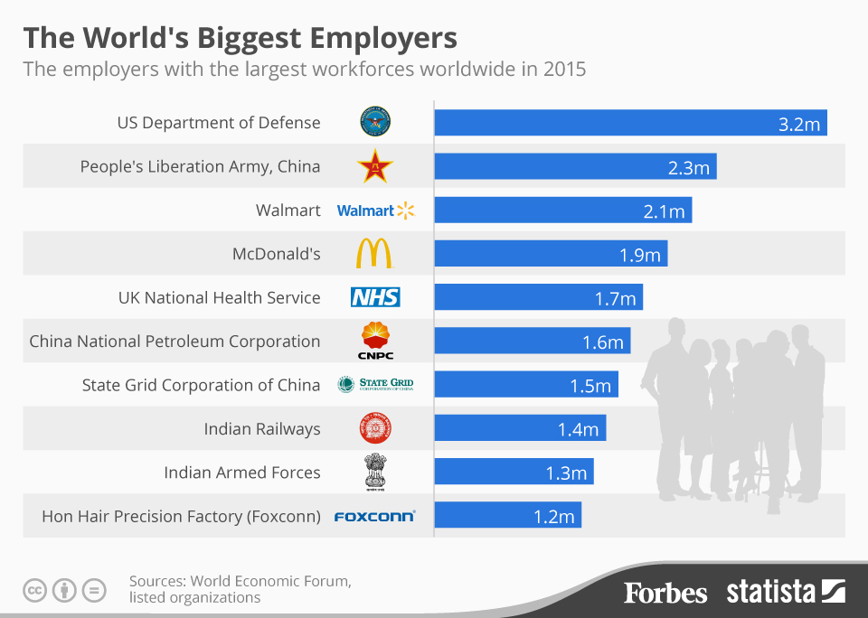 Крупнейшие работодатели в мире 