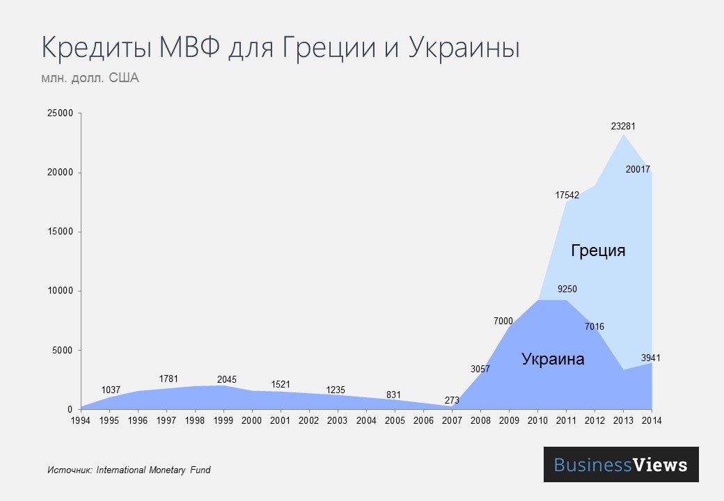 Кредиты МВФ Украине и Греции 