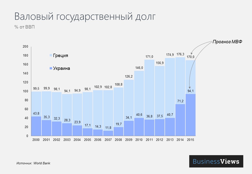 Отношение госдолга Украины и Греции к ВВП