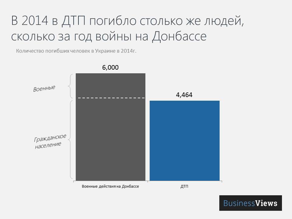 Сравнение количества погибших в войне на Донбассе и в ДТП на дорогах Украины