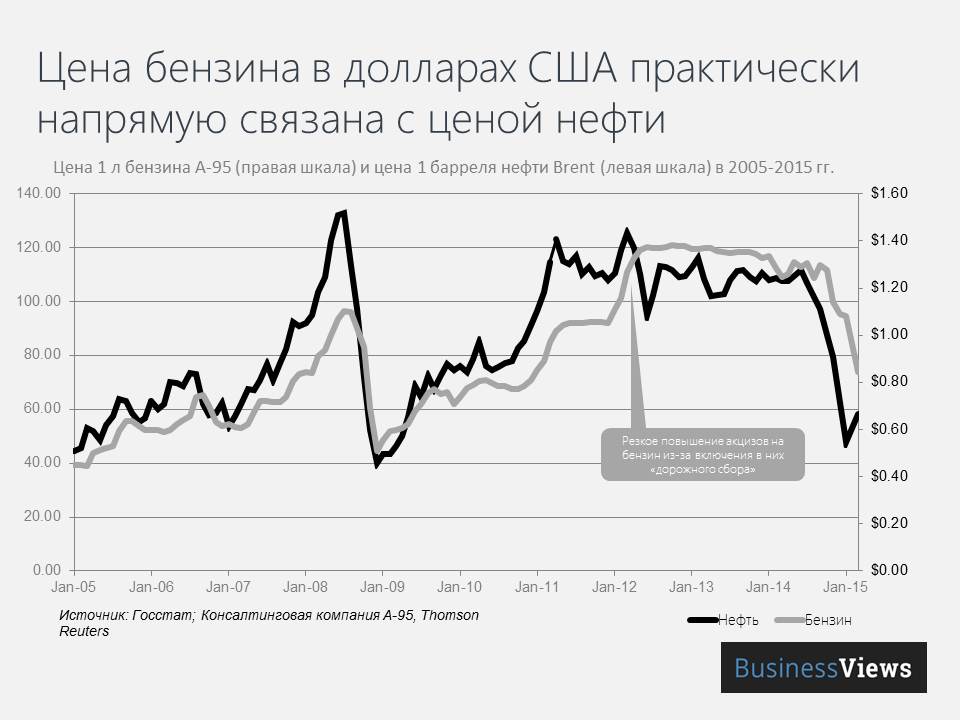 Сравнение динамики цен на бензин в Украине и нефть марки Brent