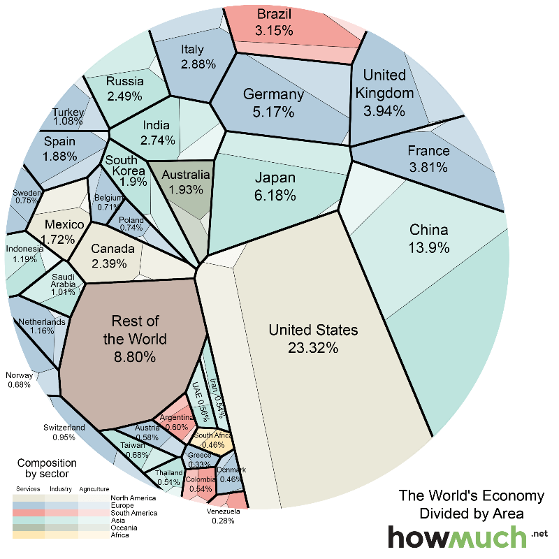 доля разных стран в мировом ВВП