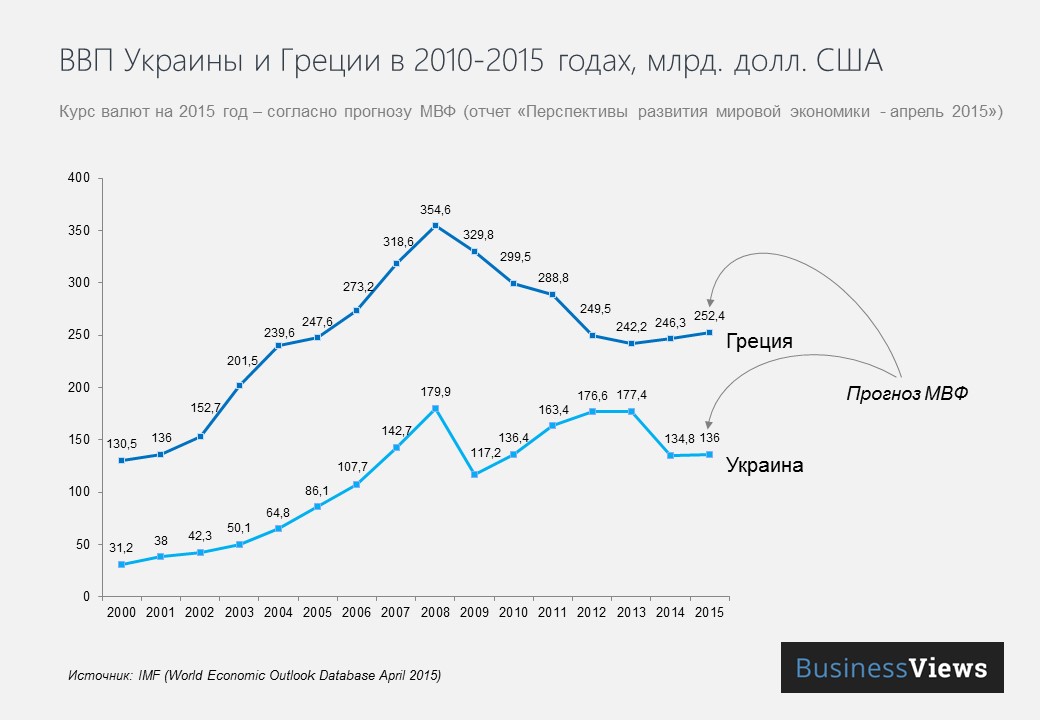 ВВП Украины и Греции 