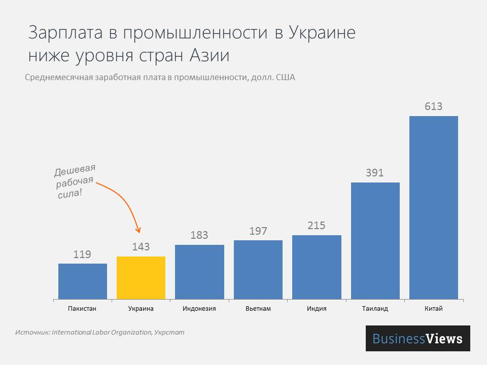 Уровень средних зарплат в промышленности в Украине и странах мира 