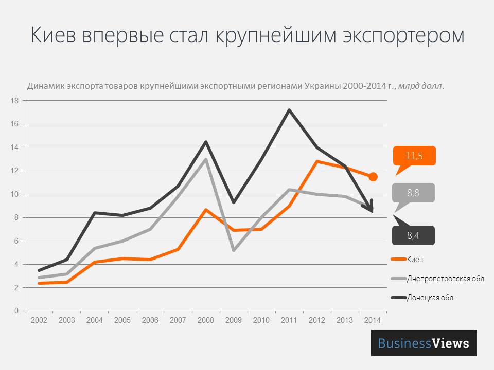 Динамика экспорта товаров из Киева и Донецкой области в сравнении