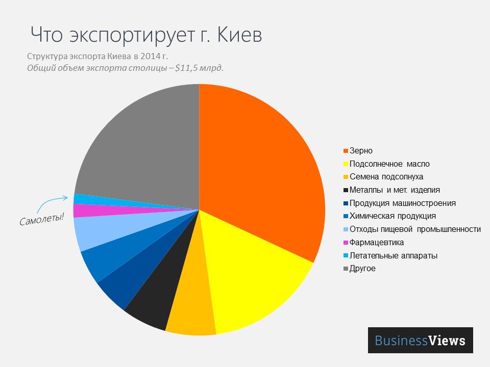 Структура товарного экспорта г. Киев в 2014 году