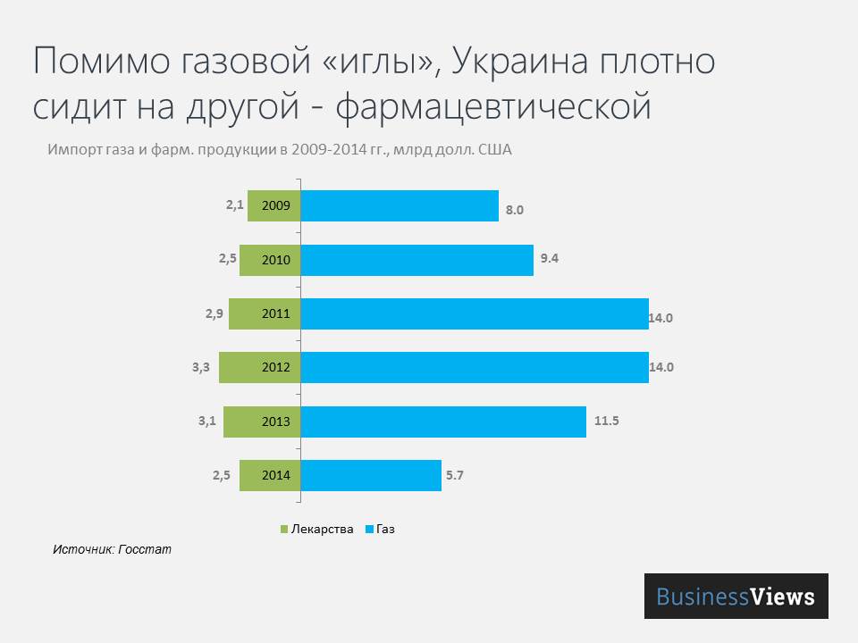 Сравнение объемов импорта фарм препаратов и газа в Украину