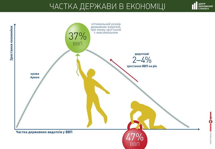 Государственные расходы в Украине