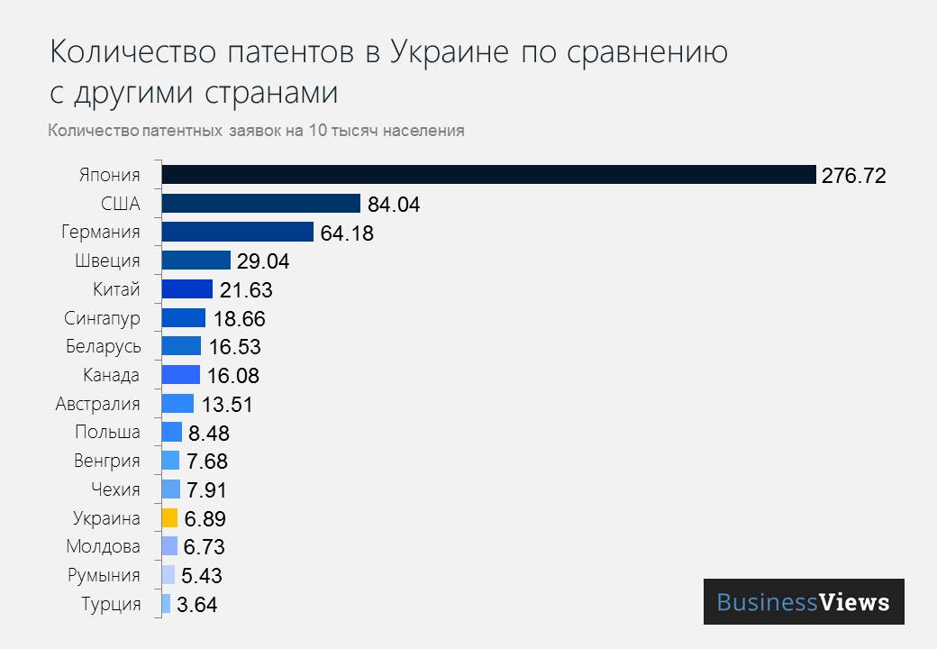 Количество патентов в Украине по сравнению с другими странами