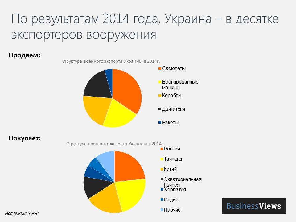 Структура и география украинского экспорта вооружений 2014