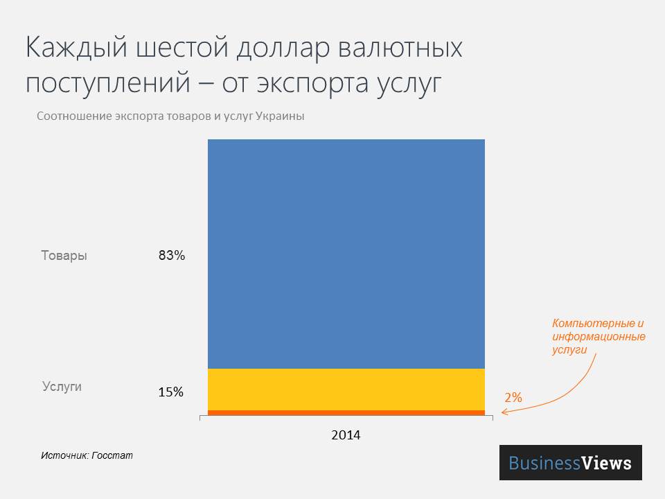 Структура украинского экспорта в разрезе товаров и услуг