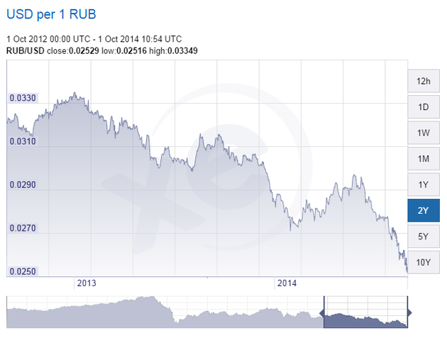 Гривна рубль 2012. Украинский рубль к российскому рублю. Курс гривны к евро график. График по дням курс.