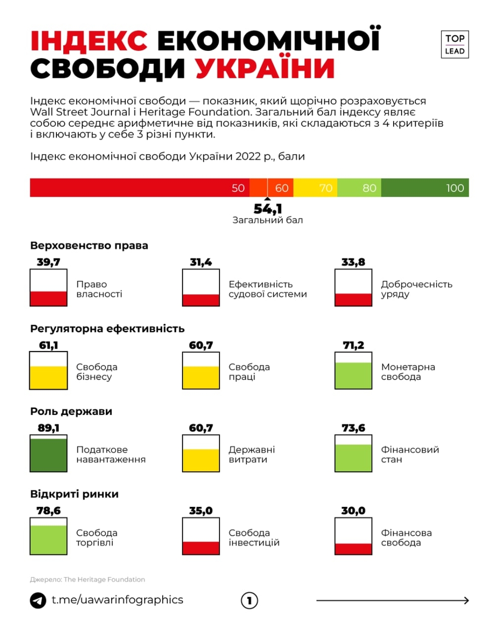 Україна в рейтингу економічної свободи 