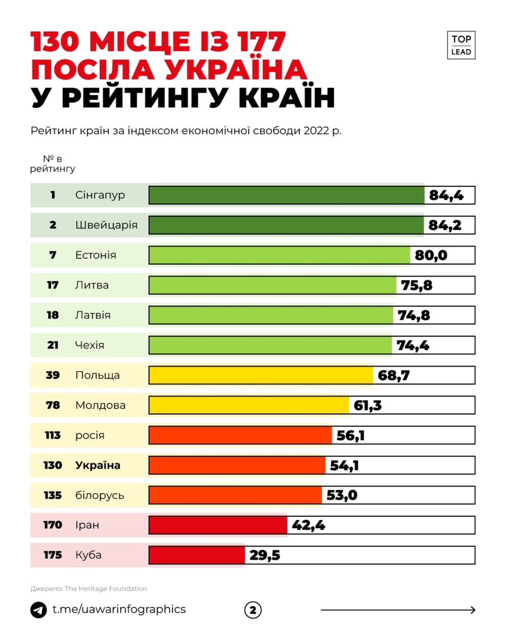 місце України в рейтингу економічної свободи 
