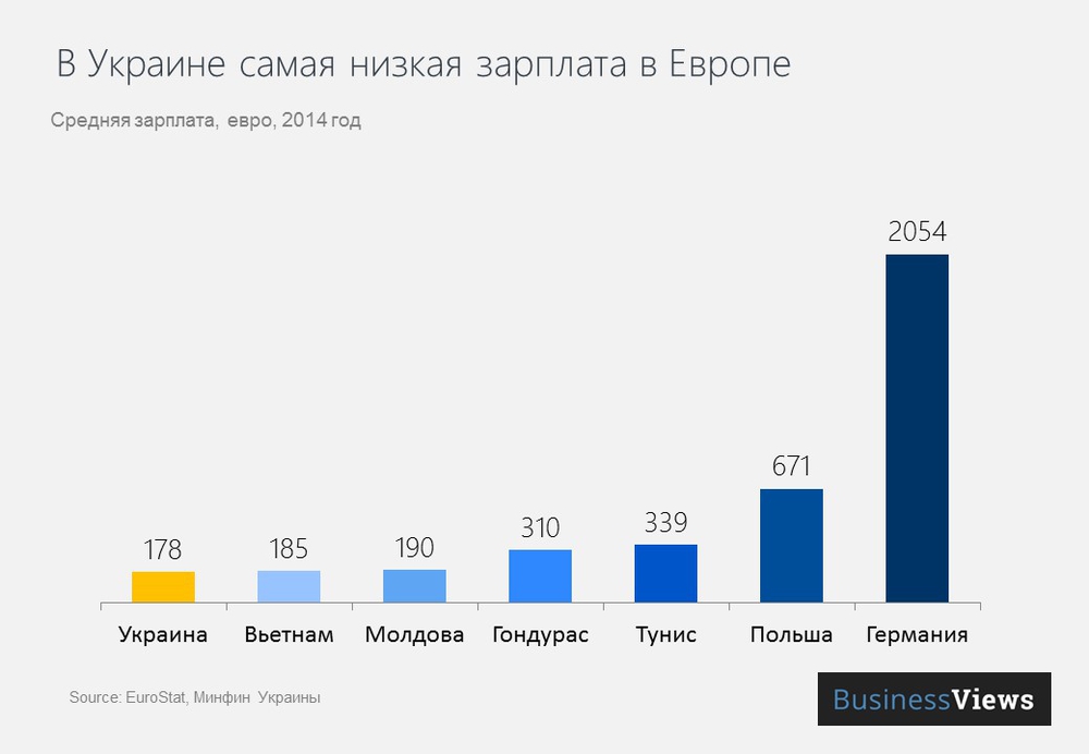 В Украине самая низкая зарплата в Европе 