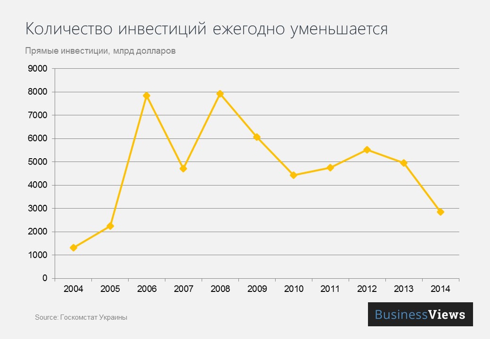 9000 долларов в рублях на сегодня. Размер инвестиций в Украину по годам. Инвестиции в Украине. Украинские компании инвестиции. Западные инвестиции Украина.