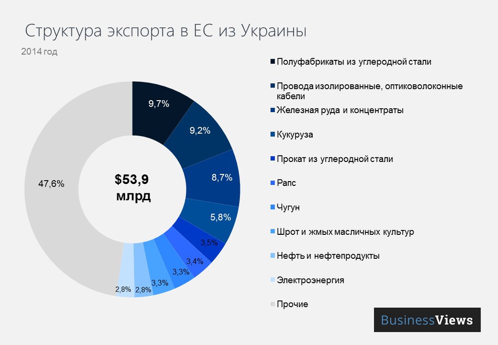Es import. Структура украинского экспорта. Структура экспорта Евросоюза. Экспорт из Украины. Структура экспорта России.