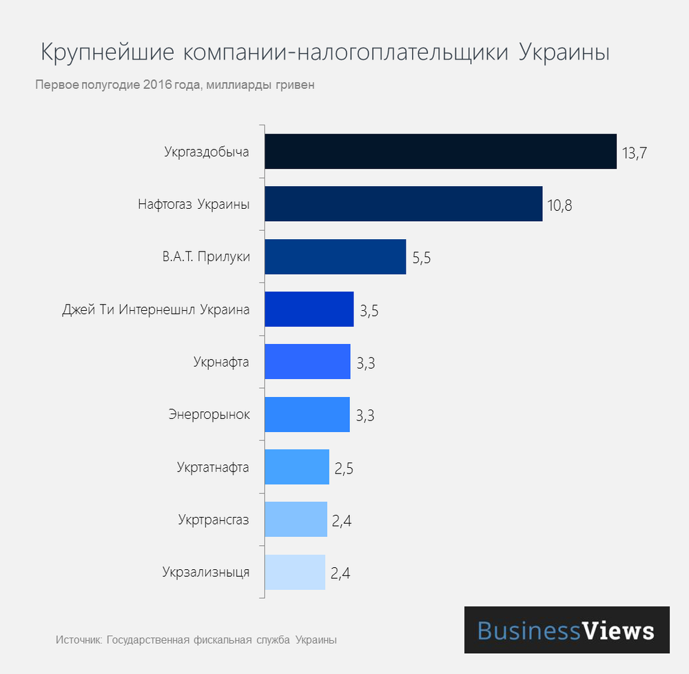 крупнейшие налогоплательщики Украины 