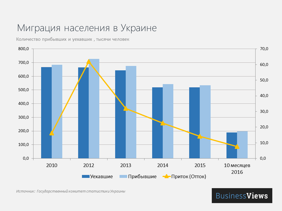 Сколько лет украине в 2014 году. Население Украины миграция. Мигранты в Украине статистика. Миграция Украина статистика. Миграция в Украину из России.