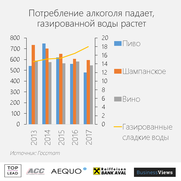 Украинцы меньше пьют алкоголь