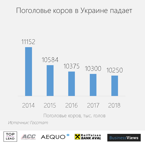 В Украине стало меньше коров