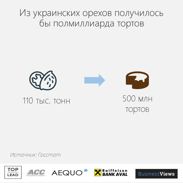 Украина экспортирует много орехов 