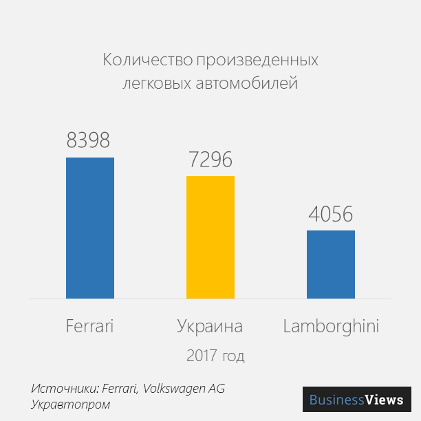 сколько машин производят в Украине 