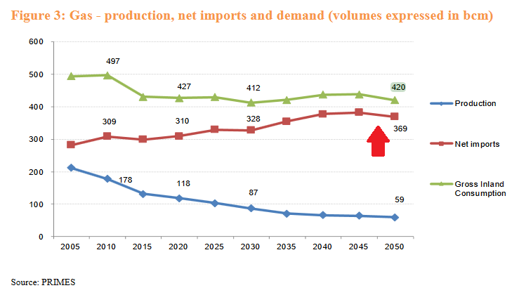 импорт газа ЕС в динамике 