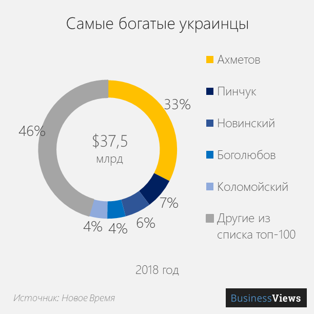 самые богатые украинцы 