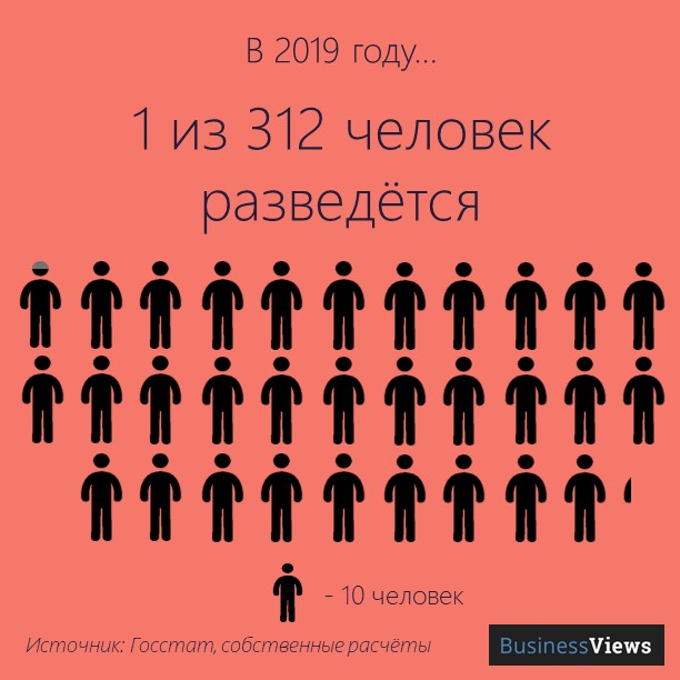 сколько разводов в Украине 