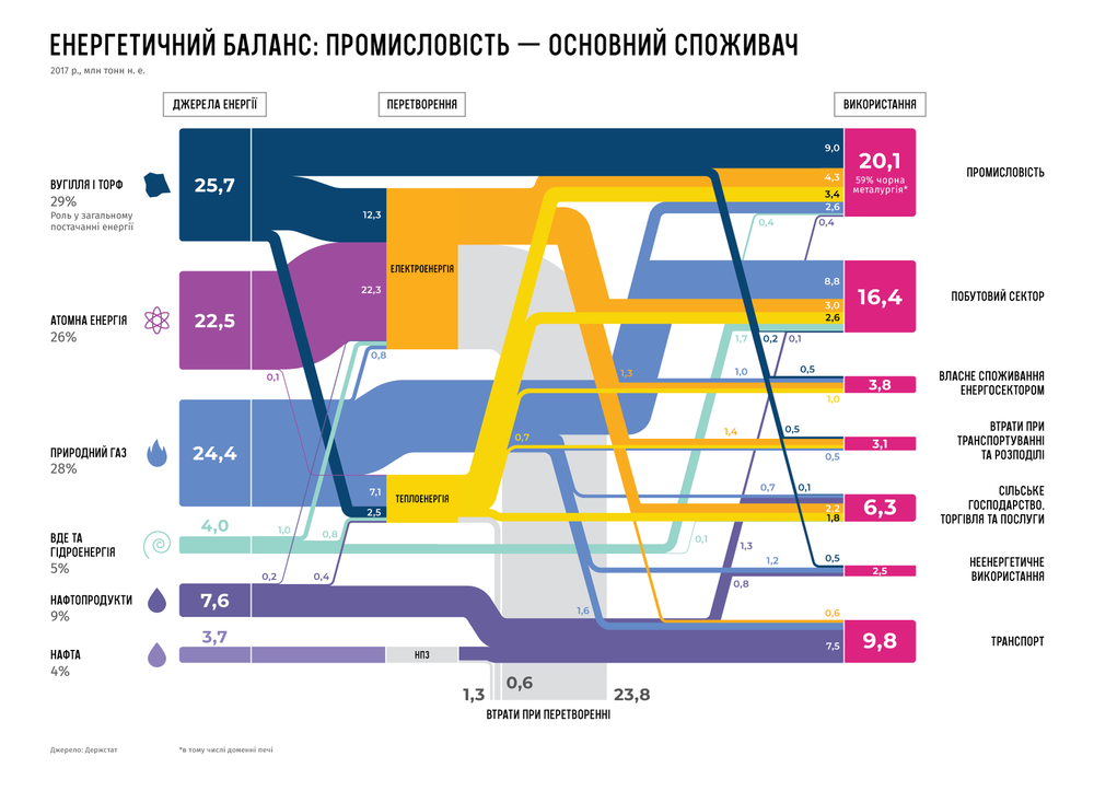 энергетический баланс Украины 