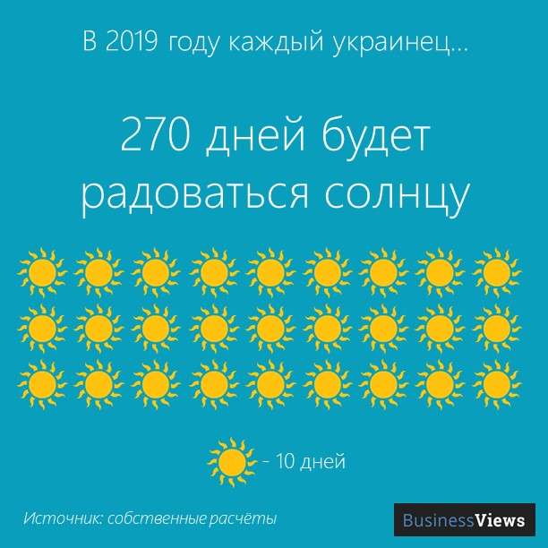 сколько солнечных дней в Украине 