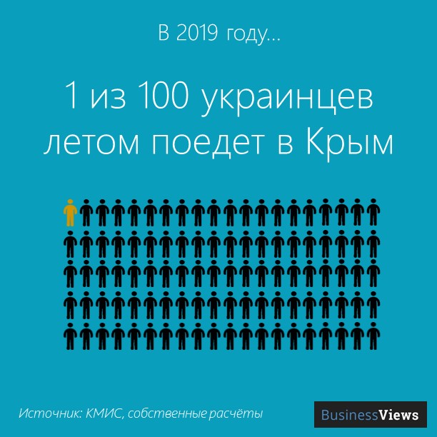 сколько украинцев ездят в крым 
