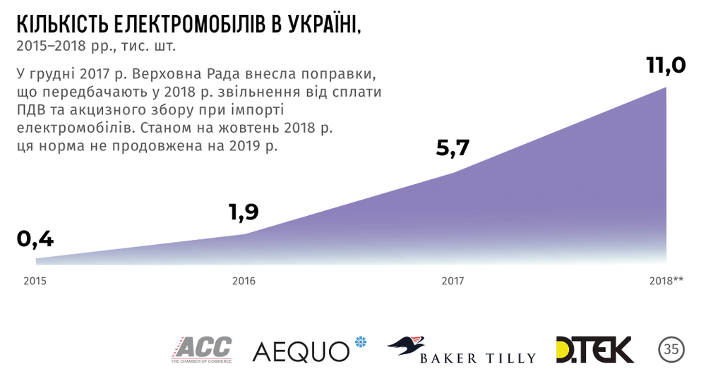 кількість електромобілів в Україні