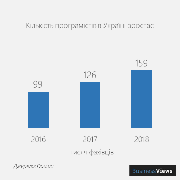 Кількість програмістів в Україні зростає