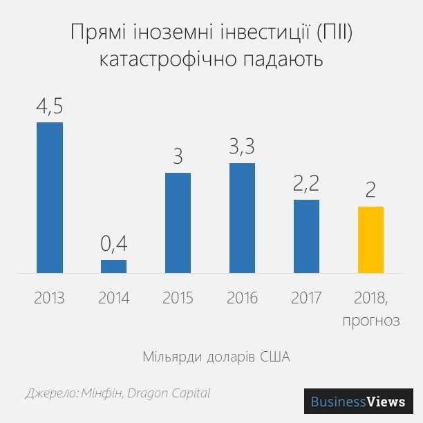 Українські мігранти перерахували до України в 5 разів більше грошей, ніж у неї вклали іноземні інвестори