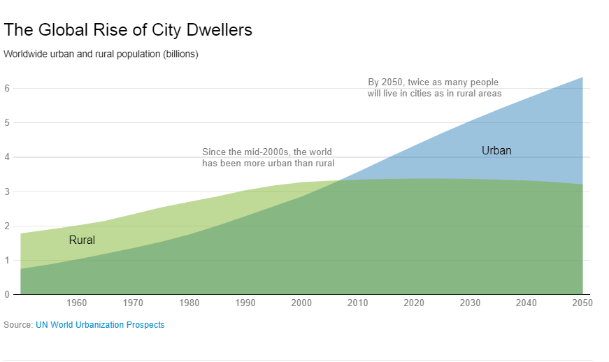 The Global Rise of City Dwellers