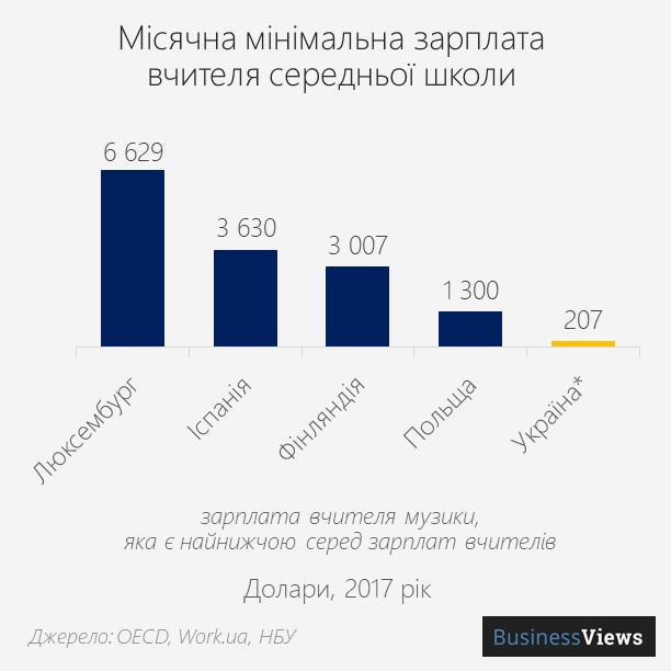 зарплата вчителів в Україні