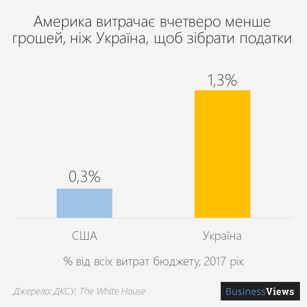 витрати на збирання податків