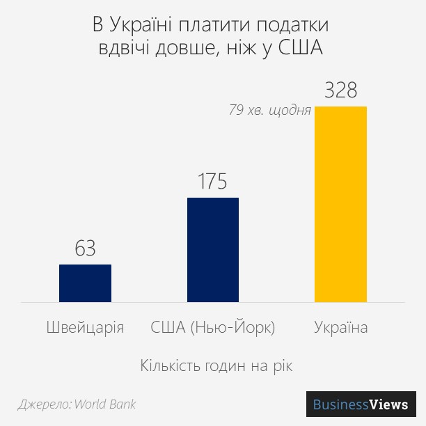 час необхідний для сплати податків